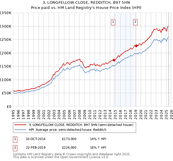 3, LONGFELLOW CLOSE, REDDITCH, B97 5HN: Price paid vs HM Land Registry's House Price Index