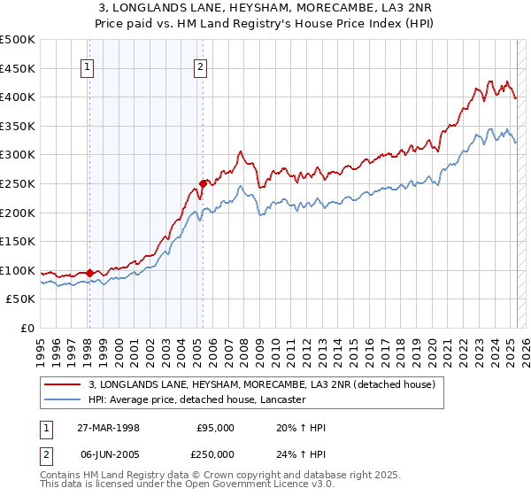 3, LONGLANDS LANE, HEYSHAM, MORECAMBE, LA3 2NR: Price paid vs HM Land Registry's House Price Index