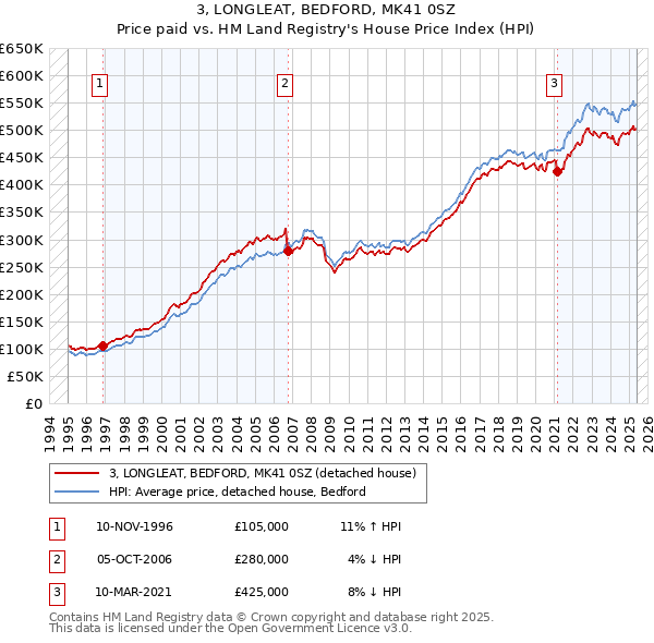 3, LONGLEAT, BEDFORD, MK41 0SZ: Price paid vs HM Land Registry's House Price Index