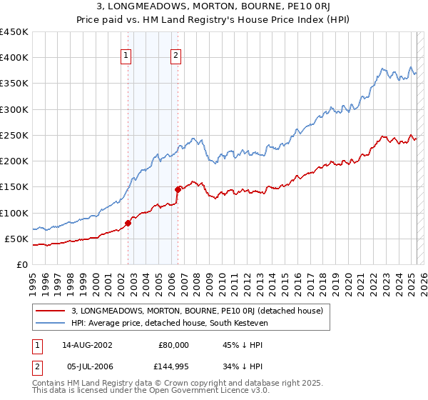 3, LONGMEADOWS, MORTON, BOURNE, PE10 0RJ: Price paid vs HM Land Registry's House Price Index