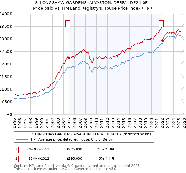 3, LONGSHAW GARDENS, ALVASTON, DERBY, DE24 0EY: Price paid vs HM Land Registry's House Price Index
