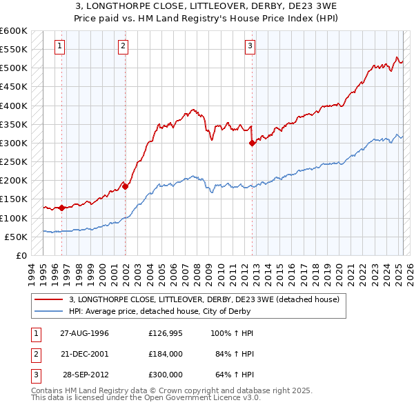 3, LONGTHORPE CLOSE, LITTLEOVER, DERBY, DE23 3WE: Price paid vs HM Land Registry's House Price Index