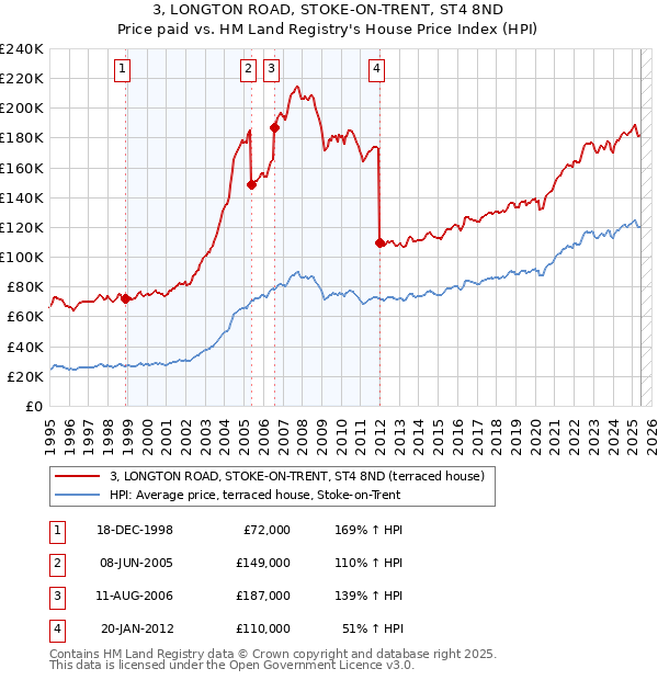 3, LONGTON ROAD, STOKE-ON-TRENT, ST4 8ND: Price paid vs HM Land Registry's House Price Index