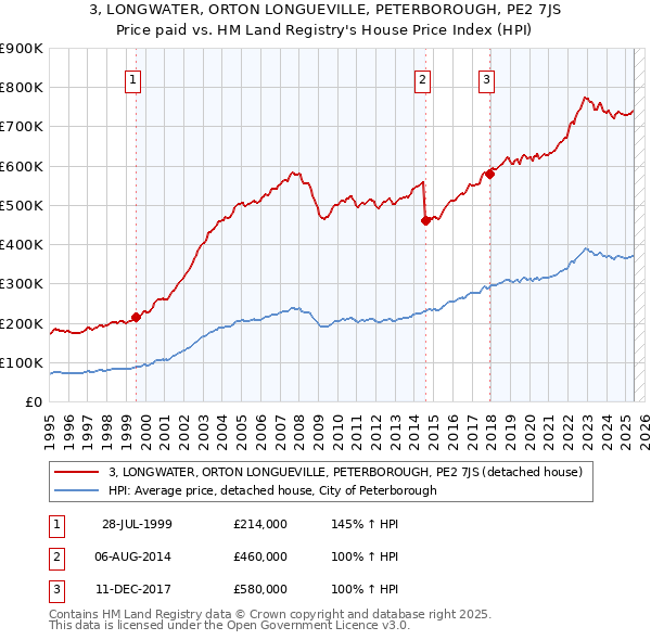 3, LONGWATER, ORTON LONGUEVILLE, PETERBOROUGH, PE2 7JS: Price paid vs HM Land Registry's House Price Index