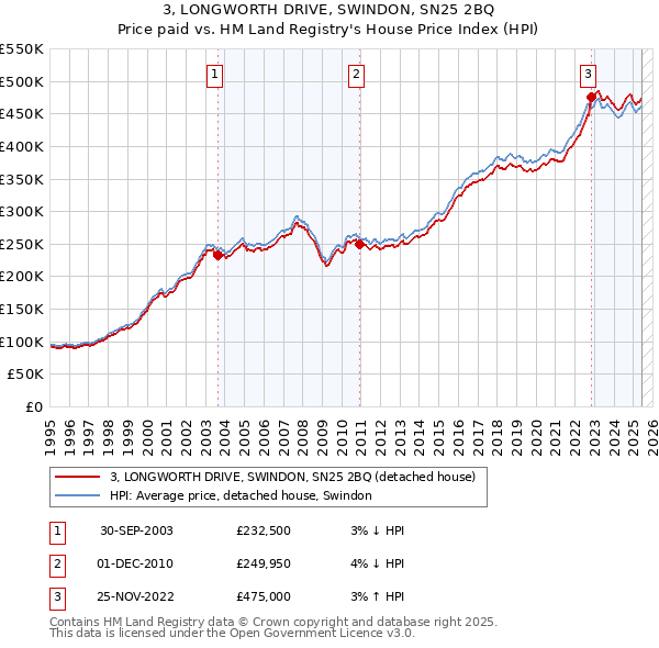 3, LONGWORTH DRIVE, SWINDON, SN25 2BQ: Price paid vs HM Land Registry's House Price Index