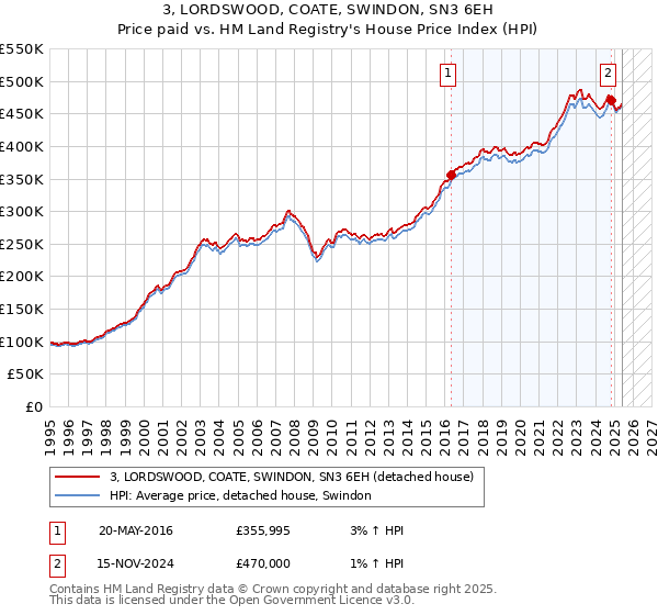 3, LORDSWOOD, COATE, SWINDON, SN3 6EH: Price paid vs HM Land Registry's House Price Index