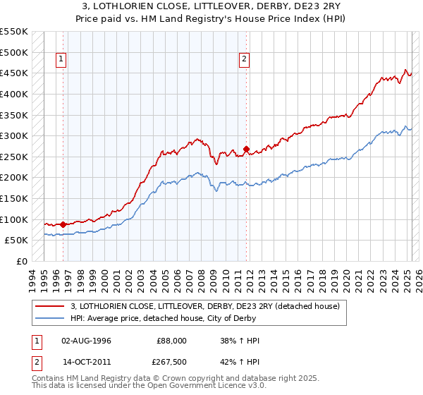 3, LOTHLORIEN CLOSE, LITTLEOVER, DERBY, DE23 2RY: Price paid vs HM Land Registry's House Price Index