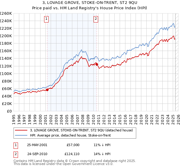 3, LOVAGE GROVE, STOKE-ON-TRENT, ST2 9QU: Price paid vs HM Land Registry's House Price Index