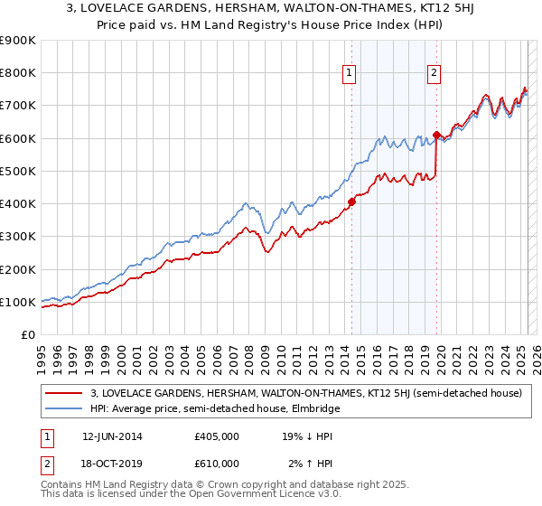 3, LOVELACE GARDENS, HERSHAM, WALTON-ON-THAMES, KT12 5HJ: Price paid vs HM Land Registry's House Price Index