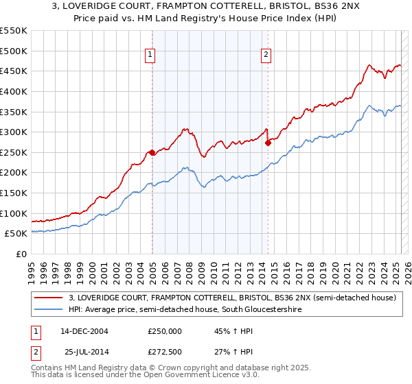 3, LOVERIDGE COURT, FRAMPTON COTTERELL, BRISTOL, BS36 2NX: Price paid vs HM Land Registry's House Price Index