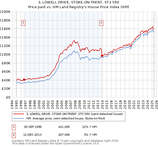 3, LOWELL DRIVE, STOKE-ON-TRENT, ST3 5RX: Price paid vs HM Land Registry's House Price Index