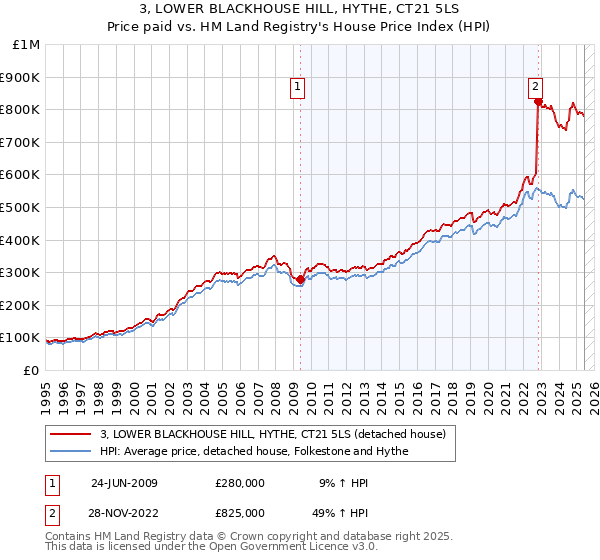3, LOWER BLACKHOUSE HILL, HYTHE, CT21 5LS: Price paid vs HM Land Registry's House Price Index