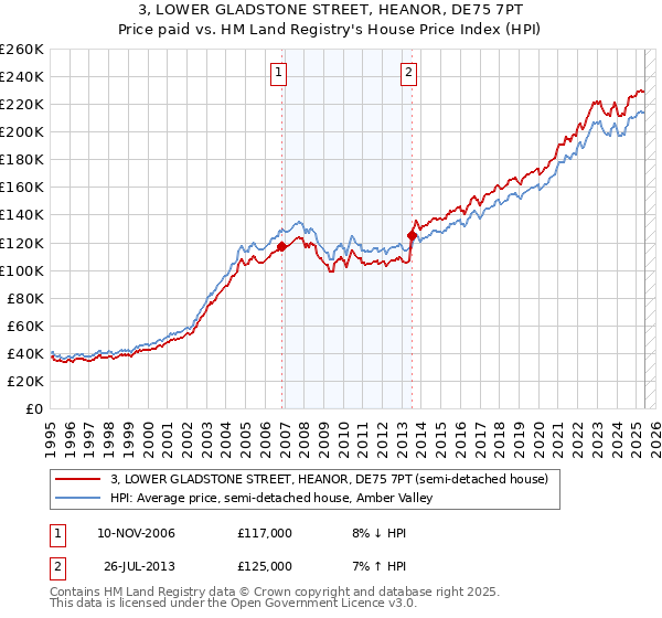 3, LOWER GLADSTONE STREET, HEANOR, DE75 7PT: Price paid vs HM Land Registry's House Price Index