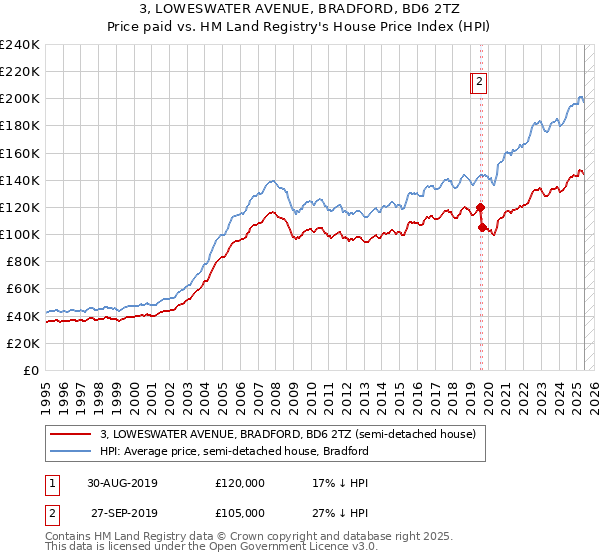 3, LOWESWATER AVENUE, BRADFORD, BD6 2TZ: Price paid vs HM Land Registry's House Price Index