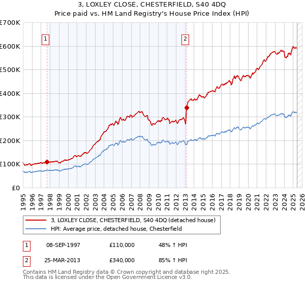 3, LOXLEY CLOSE, CHESTERFIELD, S40 4DQ: Price paid vs HM Land Registry's House Price Index