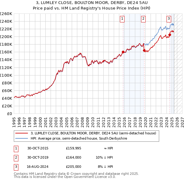 3, LUMLEY CLOSE, BOULTON MOOR, DERBY, DE24 5AU: Price paid vs HM Land Registry's House Price Index