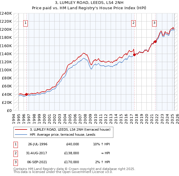 3, LUMLEY ROAD, LEEDS, LS4 2NH: Price paid vs HM Land Registry's House Price Index