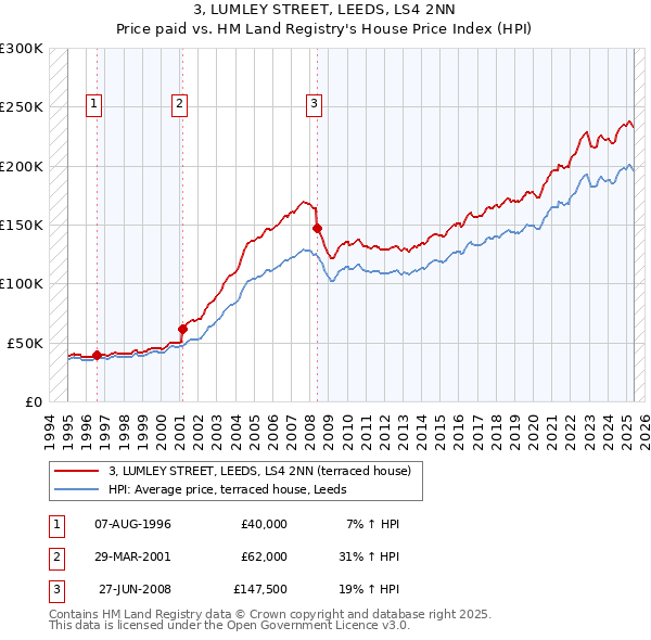 3, LUMLEY STREET, LEEDS, LS4 2NN: Price paid vs HM Land Registry's House Price Index