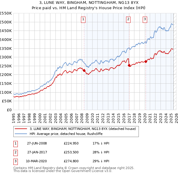 3, LUNE WAY, BINGHAM, NOTTINGHAM, NG13 8YX: Price paid vs HM Land Registry's House Price Index