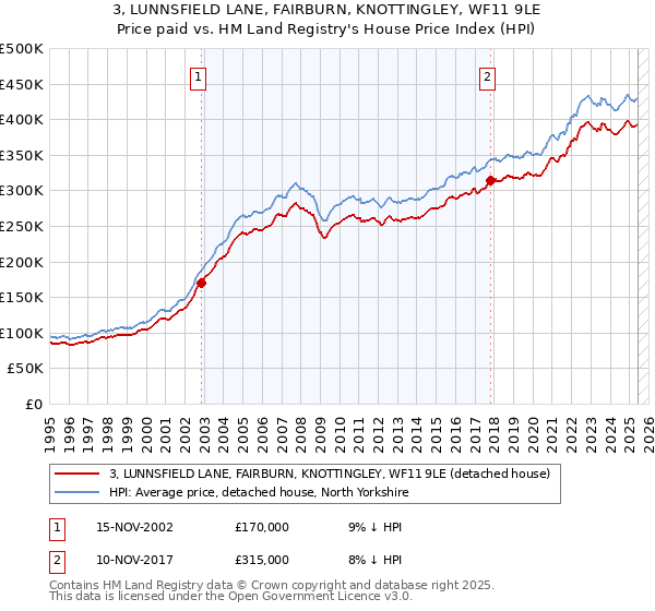 3, LUNNSFIELD LANE, FAIRBURN, KNOTTINGLEY, WF11 9LE: Price paid vs HM Land Registry's House Price Index