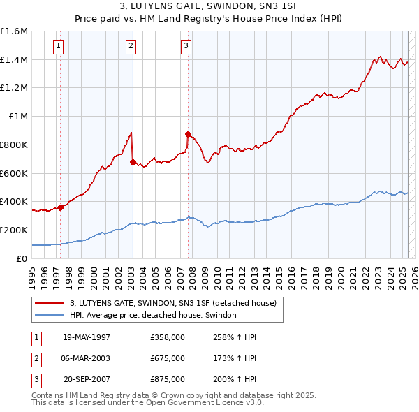 3, LUTYENS GATE, SWINDON, SN3 1SF: Price paid vs HM Land Registry's House Price Index