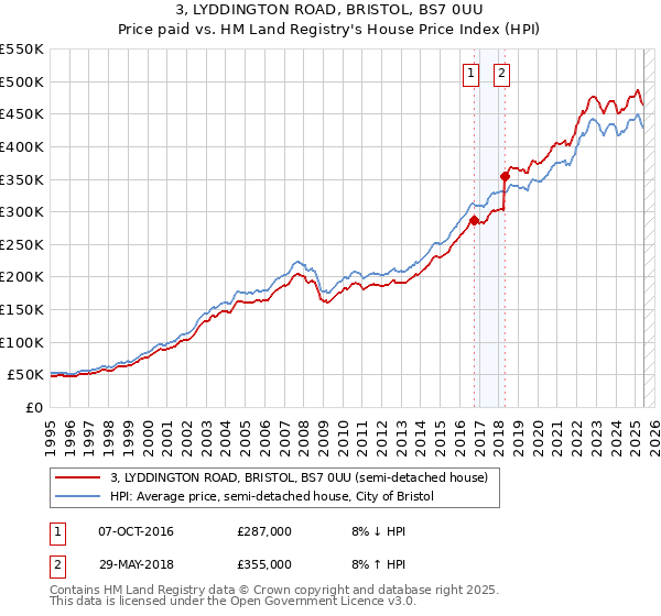3, LYDDINGTON ROAD, BRISTOL, BS7 0UU: Price paid vs HM Land Registry's House Price Index