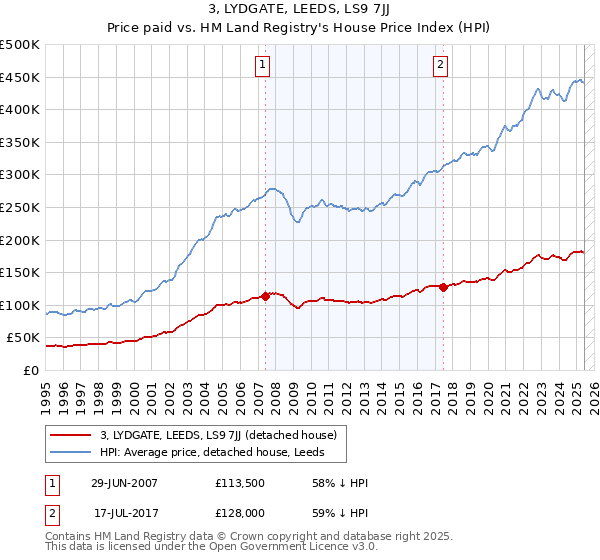 3, LYDGATE, LEEDS, LS9 7JJ: Price paid vs HM Land Registry's House Price Index