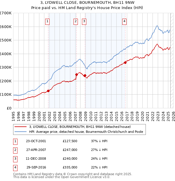 3, LYDWELL CLOSE, BOURNEMOUTH, BH11 9NW: Price paid vs HM Land Registry's House Price Index