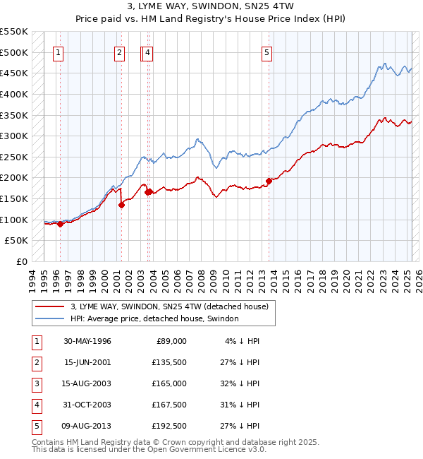 3, LYME WAY, SWINDON, SN25 4TW: Price paid vs HM Land Registry's House Price Index