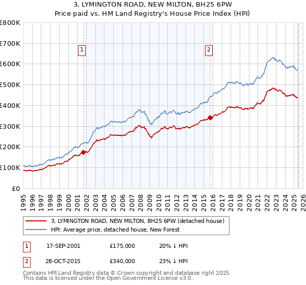 3, LYMINGTON ROAD, NEW MILTON, BH25 6PW: Price paid vs HM Land Registry's House Price Index