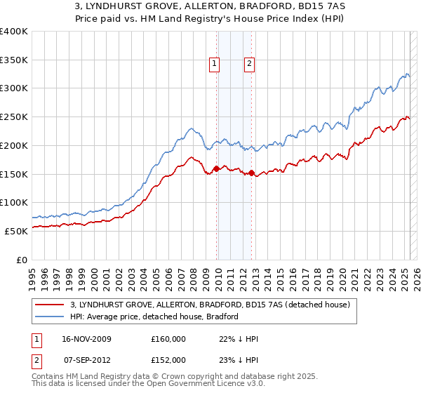 3, LYNDHURST GROVE, ALLERTON, BRADFORD, BD15 7AS: Price paid vs HM Land Registry's House Price Index