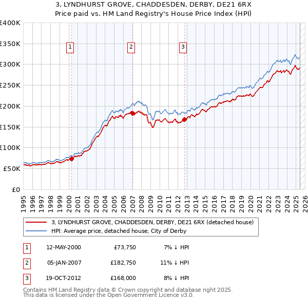 3, LYNDHURST GROVE, CHADDESDEN, DERBY, DE21 6RX: Price paid vs HM Land Registry's House Price Index