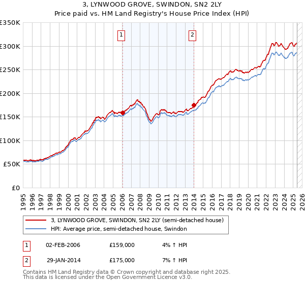3, LYNWOOD GROVE, SWINDON, SN2 2LY: Price paid vs HM Land Registry's House Price Index