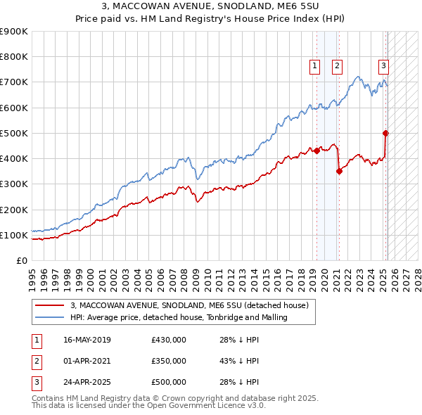 3, MACCOWAN AVENUE, SNODLAND, ME6 5SU: Price paid vs HM Land Registry's House Price Index