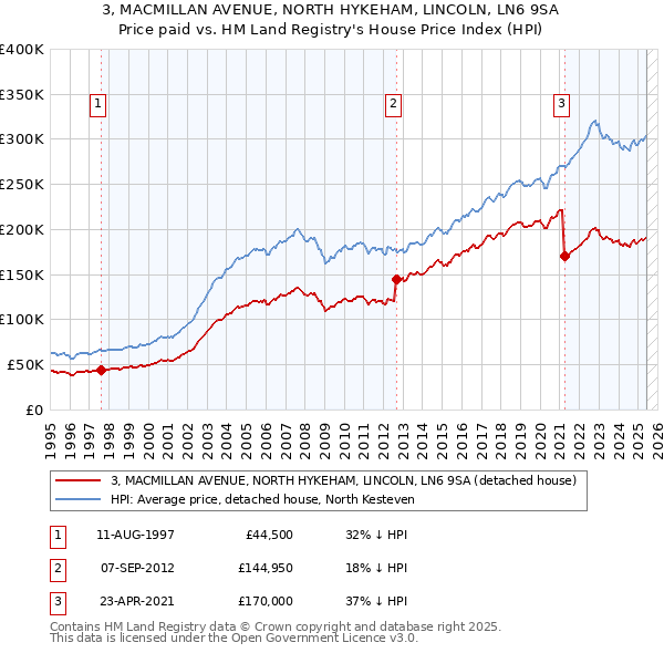 3, MACMILLAN AVENUE, NORTH HYKEHAM, LINCOLN, LN6 9SA: Price paid vs HM Land Registry's House Price Index