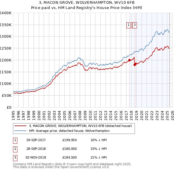 3, MACON GROVE, WOLVERHAMPTON, WV10 6FB: Price paid vs HM Land Registry's House Price Index