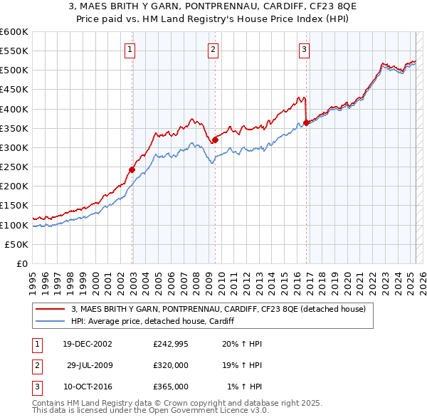 3, MAES BRITH Y GARN, PONTPRENNAU, CARDIFF, CF23 8QE: Price paid vs HM Land Registry's House Price Index