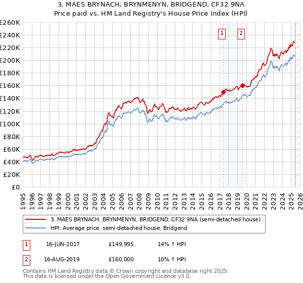 3, MAES BRYNACH, BRYNMENYN, BRIDGEND, CF32 9NA: Price paid vs HM Land Registry's House Price Index
