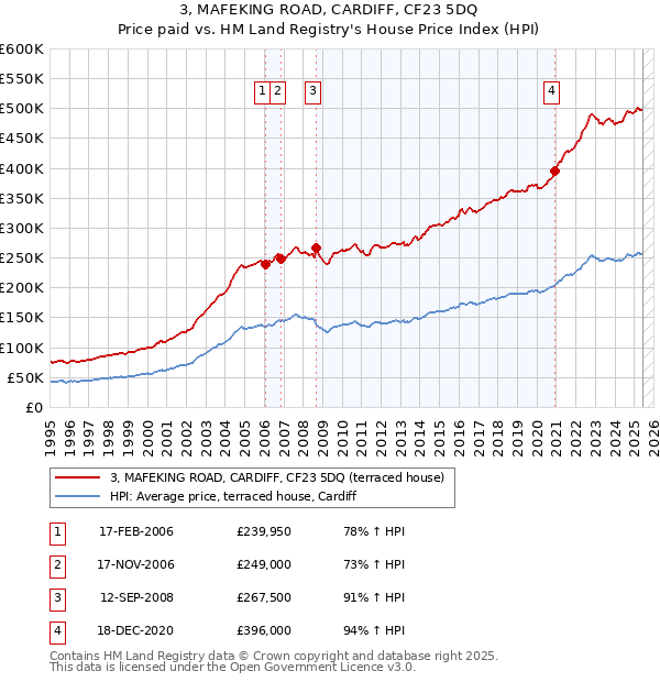 3, MAFEKING ROAD, CARDIFF, CF23 5DQ: Price paid vs HM Land Registry's House Price Index