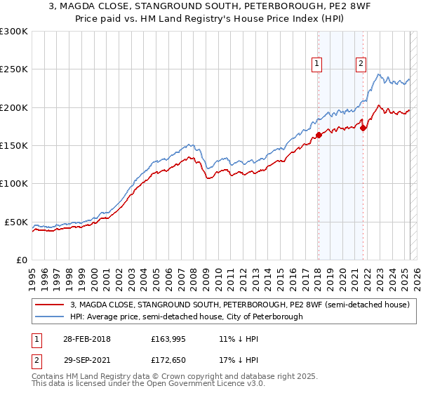 3, MAGDA CLOSE, STANGROUND SOUTH, PETERBOROUGH, PE2 8WF: Price paid vs HM Land Registry's House Price Index