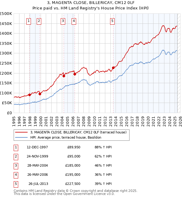 3, MAGENTA CLOSE, BILLERICAY, CM12 0LF: Price paid vs HM Land Registry's House Price Index