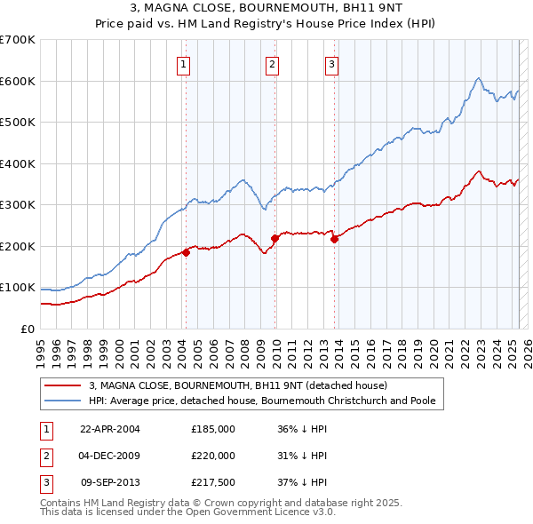 3, MAGNA CLOSE, BOURNEMOUTH, BH11 9NT: Price paid vs HM Land Registry's House Price Index