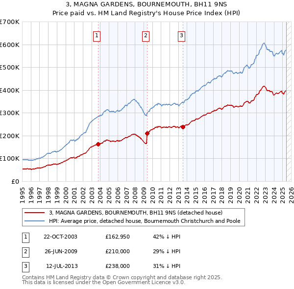 3, MAGNA GARDENS, BOURNEMOUTH, BH11 9NS: Price paid vs HM Land Registry's House Price Index