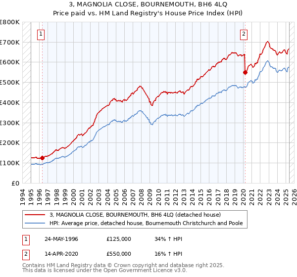 3, MAGNOLIA CLOSE, BOURNEMOUTH, BH6 4LQ: Price paid vs HM Land Registry's House Price Index