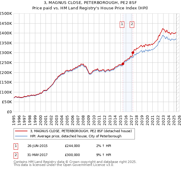 3, MAGNUS CLOSE, PETERBOROUGH, PE2 8SF: Price paid vs HM Land Registry's House Price Index
