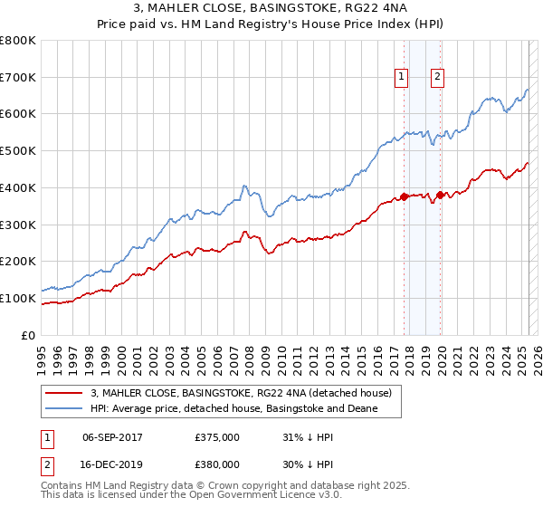 3, MAHLER CLOSE, BASINGSTOKE, RG22 4NA: Price paid vs HM Land Registry's House Price Index