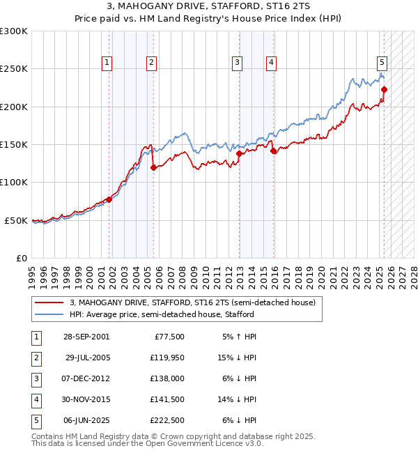 3, MAHOGANY DRIVE, STAFFORD, ST16 2TS: Price paid vs HM Land Registry's House Price Index