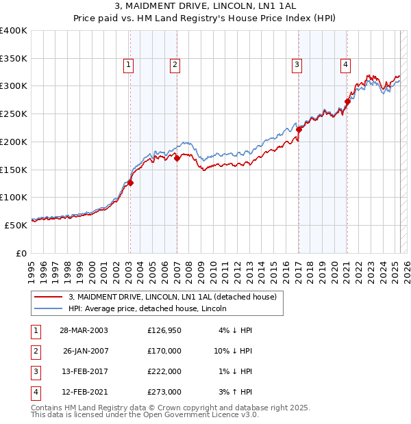 3, MAIDMENT DRIVE, LINCOLN, LN1 1AL: Price paid vs HM Land Registry's House Price Index