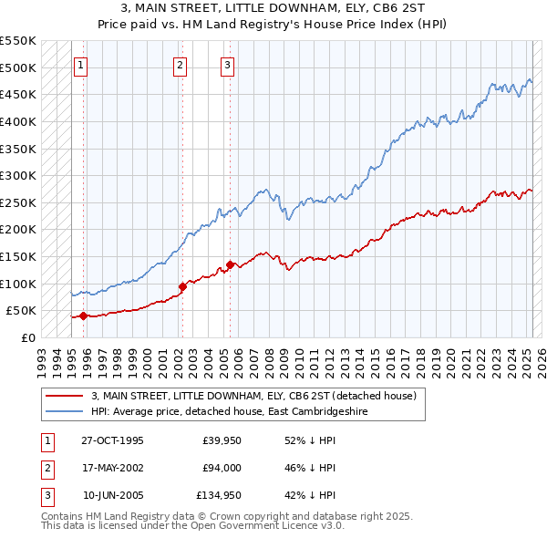 3, MAIN STREET, LITTLE DOWNHAM, ELY, CB6 2ST: Price paid vs HM Land Registry's House Price Index