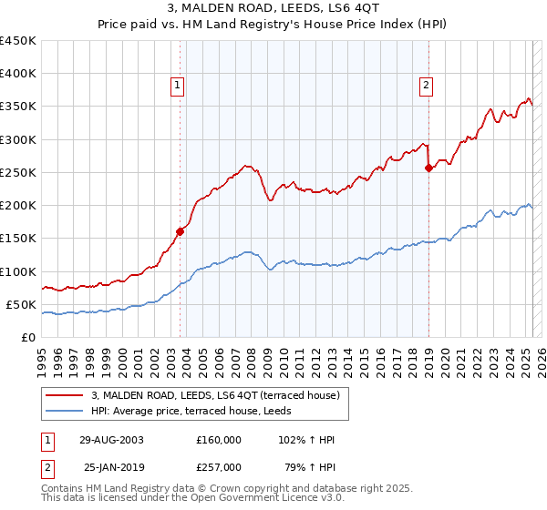 3, MALDEN ROAD, LEEDS, LS6 4QT: Price paid vs HM Land Registry's House Price Index
